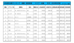 2019年8月度　軽自動車小売成約台数ランキング【近畿エリア】