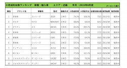 2019年8月度　輸入車小売成約台数ランキング【近畿エリア】