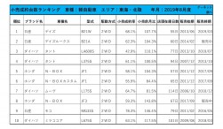 2019年8月度　軽自動車小売成約台数ランキング【東海・北陸エリア】