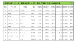 2019年8月度　輸入車小売成約台数ランキング【関東・甲信越エリア】