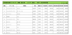 2019年8月度　輸入車小売成約台数ランキング【東北エリア】