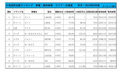 2019年8月度　軽自動車小売成約台数ランキング【北海道エリア】