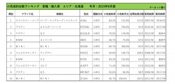 2019年8月度　輸入車小売成約台数ランキング【北海道エリア】