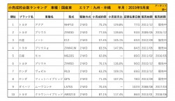 2019年9月度　国産車小売成約台数ランキング【九州・沖縄エリア】