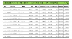 2019年9月度　輸入車小売成約台数ランキング【九州・沖縄エリア】