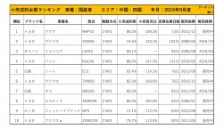 2019年9月度　国産車小売成約台数ランキング 【中国・四国エリア】