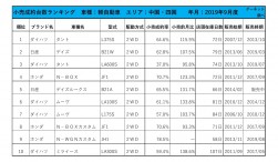 2019年9月度　軽自動車小売成約台数ランキング【中国・四国エリア】