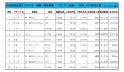 2019年9月度　軽自動車小売成約台数ランキング【近畿エリア】