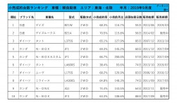 2019年9月度　軽自動車小売成約台数ランキング【東海・北陸エリア】