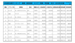 2019年9月度　軽自動車小売成約台数ランキング【関東・甲信越エリア】