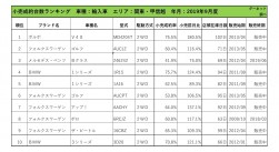 2019年9月度　輸入車小売成約台数ランキング【関東・甲信越エリア】