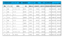 2019年9月度　軽自動車小売成約台数ランキング【東北エリア】