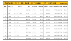2019年9月度　国産車小売成約台数ランキング【北海道エリア】