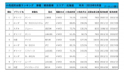 2019年9月度　軽自動車小売成約台数ランキング【北海道エリア】