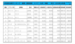 2019年10月度　軽自動車小売成約台数ランキング【九州・沖縄エリア】