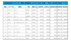 2019年10月度　軽自動車小売成約台数ランキング【九州・沖縄エリア】