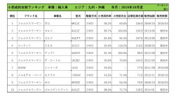 2019年10月度　輸入車小売成約台数ランキング【九州・沖縄エリア】