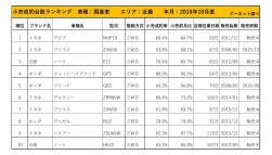 2019年10月度　国産車小売成約台数ランキング【近畿エリア】