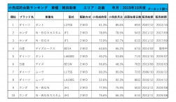 2019年10月度　軽自動車小売成約台数ランキング【近畿エリア】