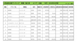2019年10月度　輸入車小売成約台数ランキング【近畿エリア】