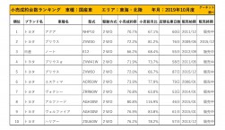 2019年10月度　国産車小売成約台数ランキング【東海・北陸エリア】