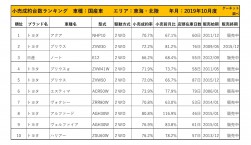 2019年10月度　国産車小売成約台数ランキング【東海・北陸エリア】