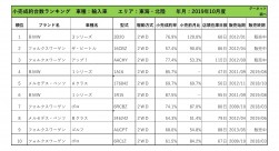 2019年10月度　輸入車小売成約台数ランキング【東海・北陸エリア】