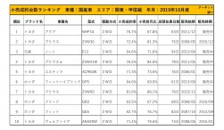 2019年10月度　国産車小売成約台数ランキング【関東・甲信越エリア】