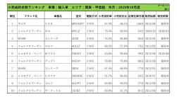 2019年10月度　輸入車小売成約台数ランキング【関東・甲信越エリア】