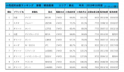 2019年10月度　軽自動車小売成約台数ランキング【東北エリア】