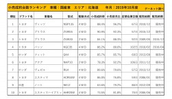 2019年10月度　国産車小売成約台数ランキング【北海道エリア】