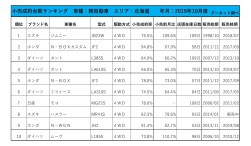 2019年10月度　軽自動車小売成約台数ランキング【北海道エリア】