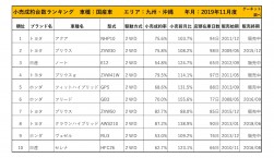 2019年11月度　国産車小売成約台数ランキング【九州・沖縄エリア】