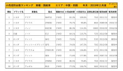 2019年11月度　国産車小売成約台数ランキング 【中国・四国エリア】