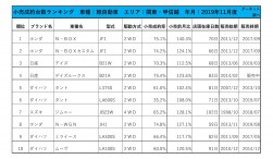 2019年11月度　軽自動車小売成約台数ランキング【関東・甲信越エリア】