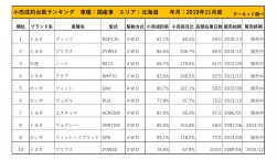 2019年11月度　国産車小売成約台数ランキング【北海道エリア】