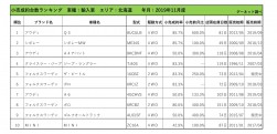 2019年11月度　輸入車小売成約台数ランキング【北海道エリア】