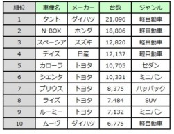 新車販売台数トップ１０