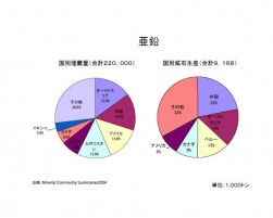 亜鉛のようなシェアが理想