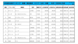 2020年1月度　軽自動車小売成約台数ランキング【九州・沖縄エリア】