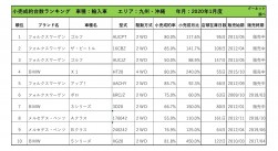 2020年1月度　輸入車小売成約台数ランキング【九州・沖縄エリア】