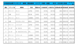 2020年1月度　軽自動車小売成約台数ランキング 【中国・四国エリア】