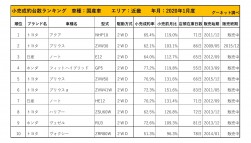 2020年1月度 小売成約台数ランキング 【近畿エリア】