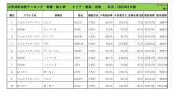 2020年1月度　輸入車小売成約台数ランキング【東海・北陸エリア】