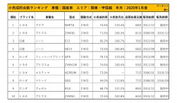 2020年1月度　国産車小売成約台数ランキング【関東・甲信越エリア】