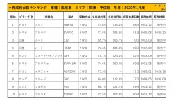 2020年1月度　国産車小売成約台数ランキング【関東・甲信越エリア】