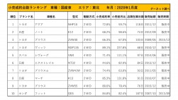 2020年1月度　国産車小売成約台数ランキング【東北エリア】