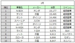 新車販売トップ10