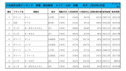 2020年3月度　軽自動車小売成約台数ランキング【九州・沖縄エリア】