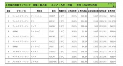 2020年3月度　輸入車小売成約台数ランキング【九州・沖縄エリア】